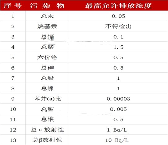 第一类污染物最高允许排放浓度_副本.jpg