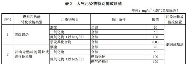 大气污染物特别排放限值1